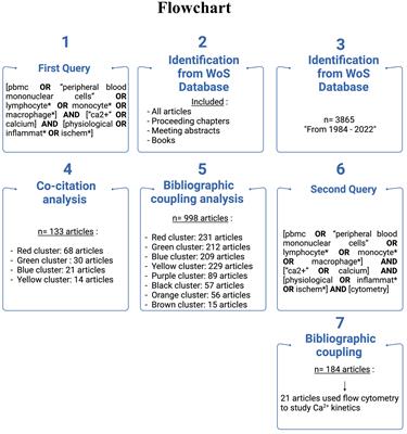 A bibliometric analysis: Ca2+ fluxes and inflammatory phenotyping by flow cytometry in peripheral blood mononuclear cells